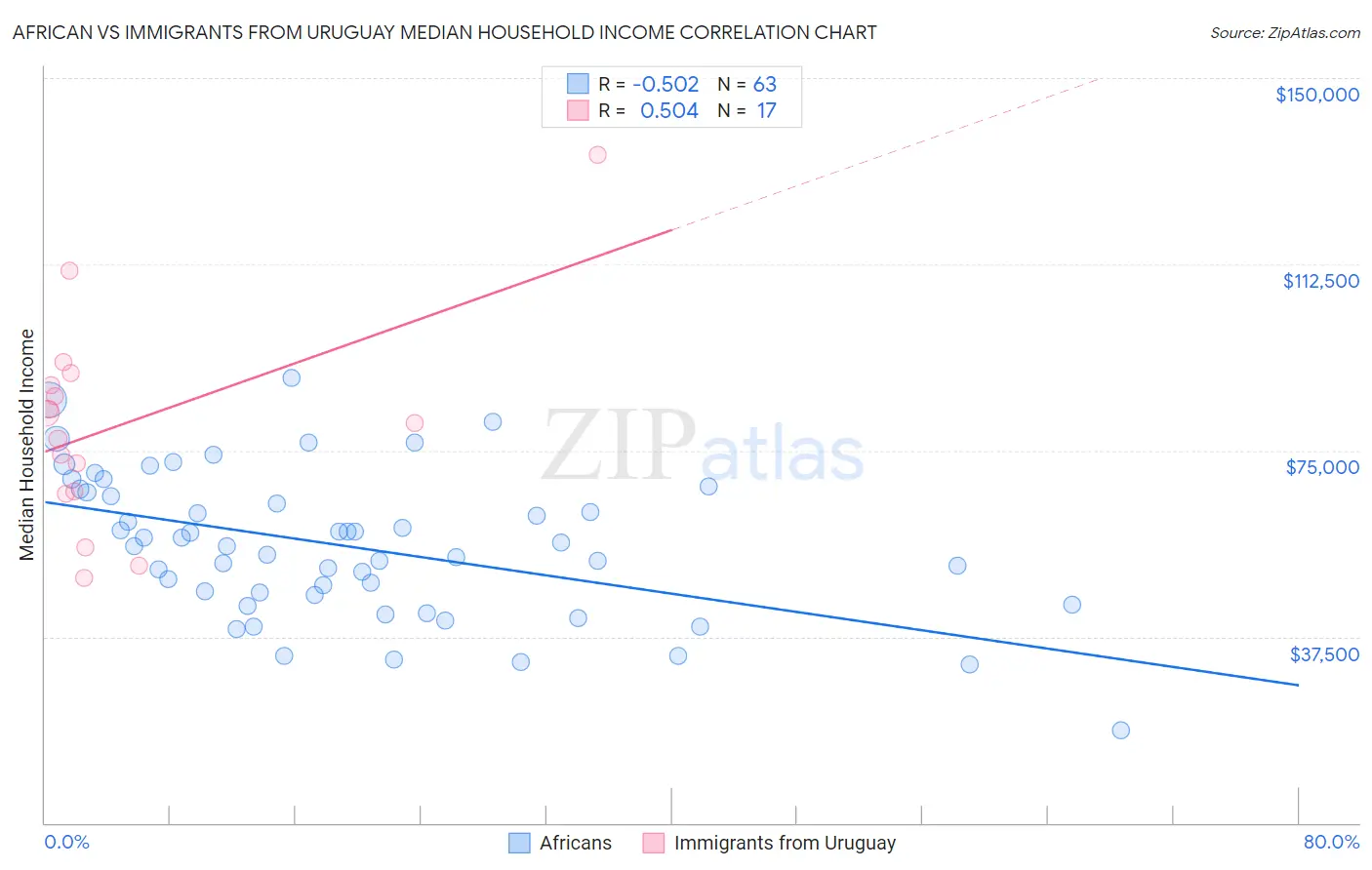 African vs Immigrants from Uruguay Median Household Income