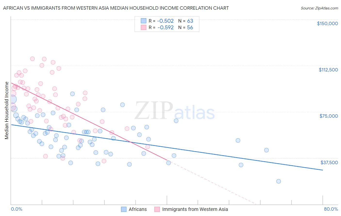 African vs Immigrants from Western Asia Median Household Income