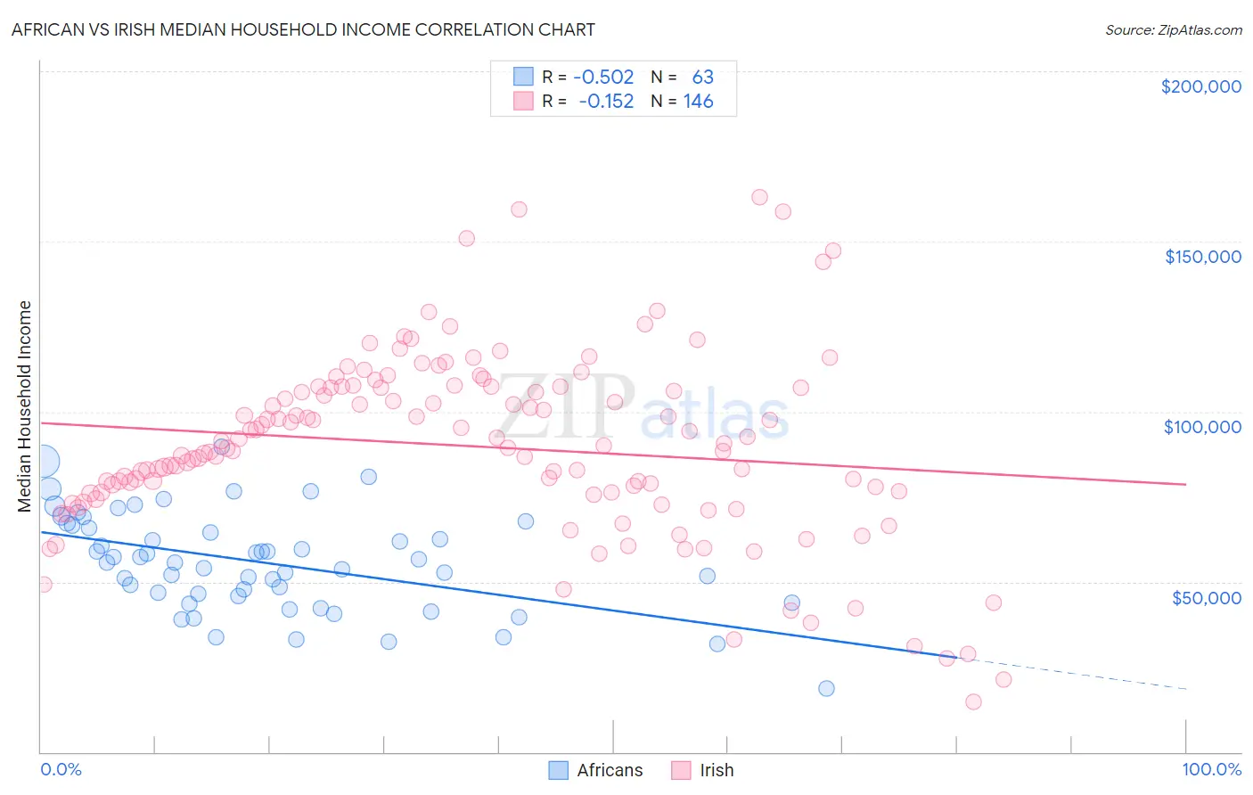 African vs Irish Median Household Income