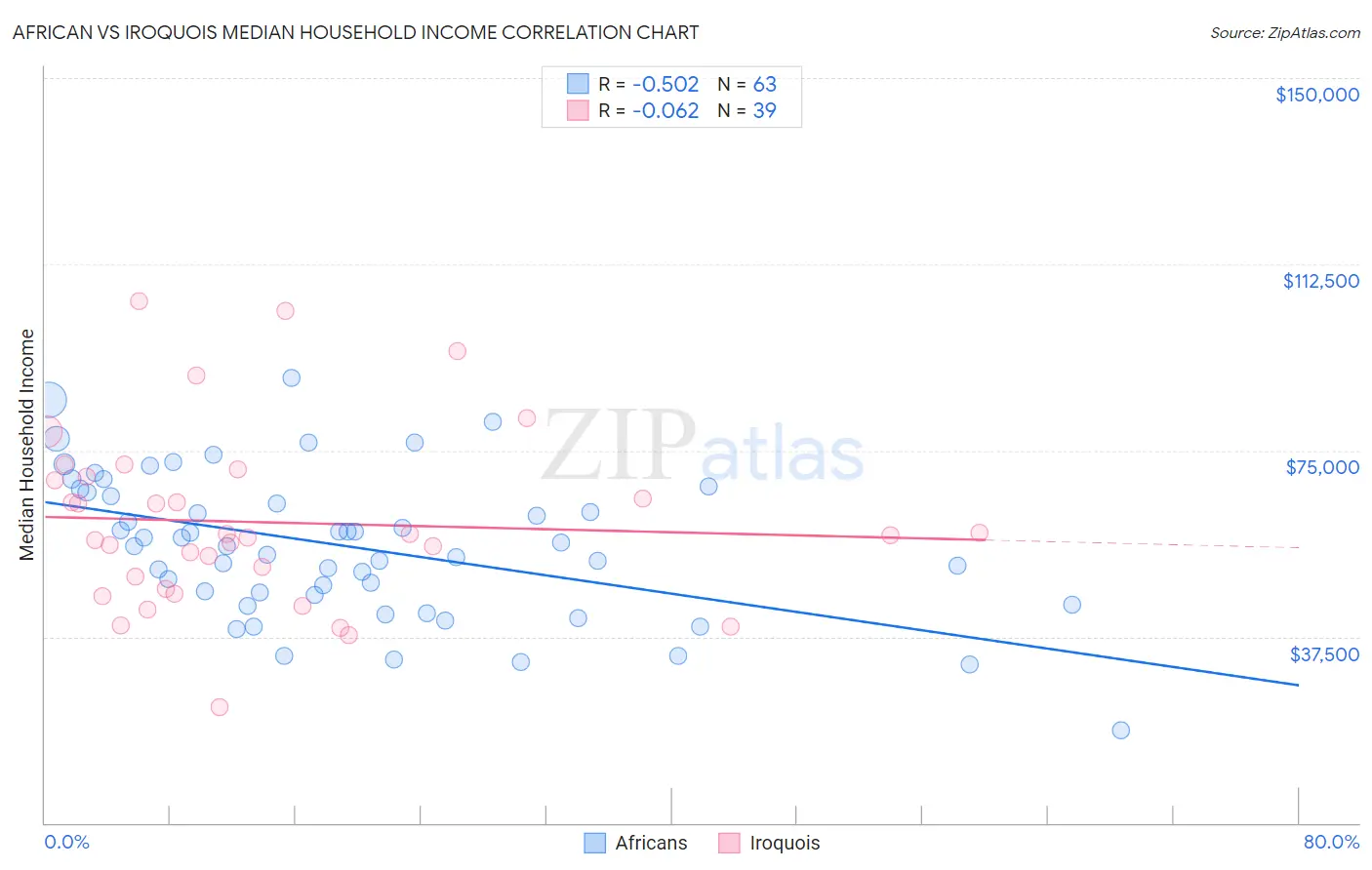 African vs Iroquois Median Household Income