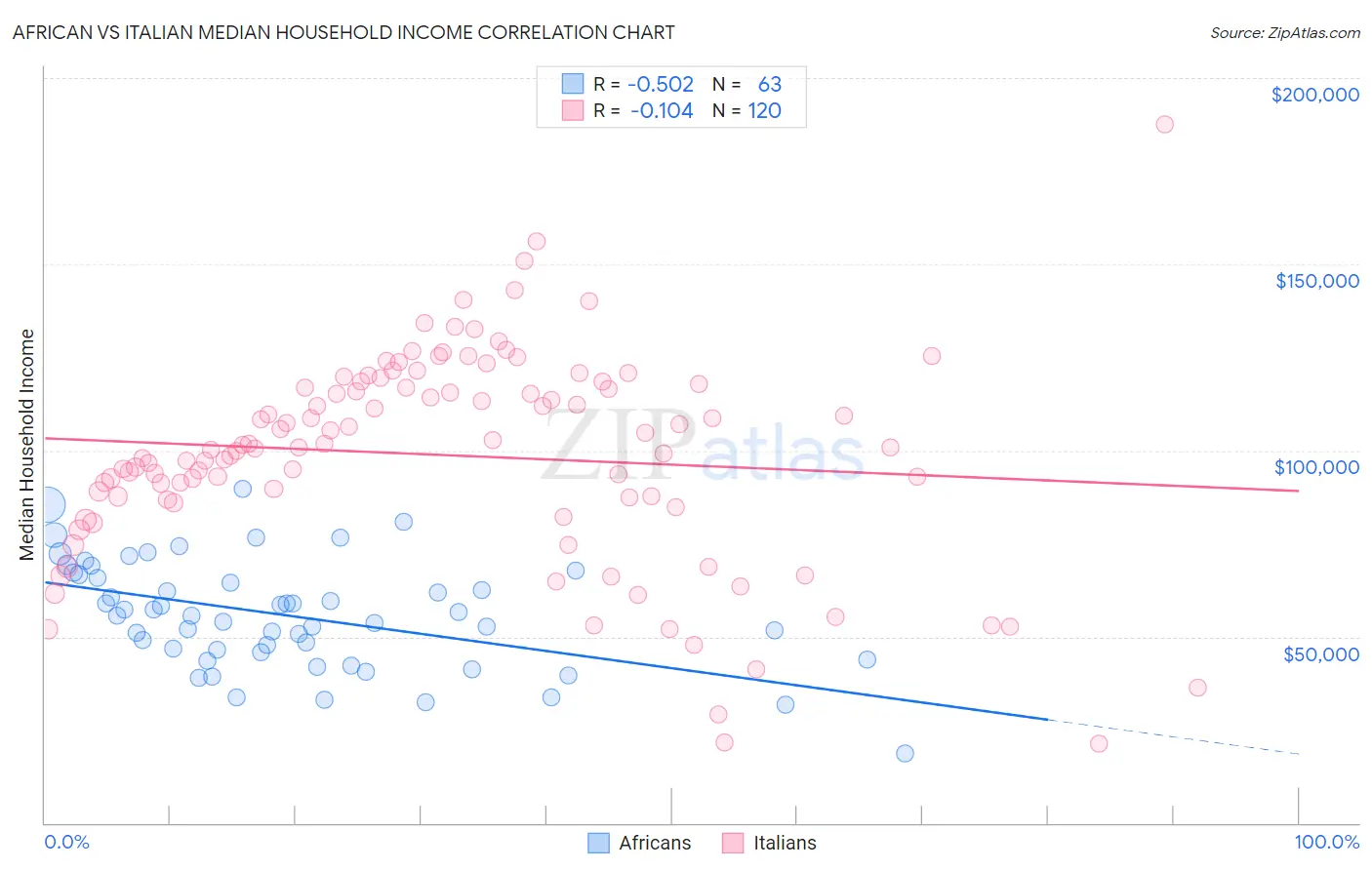 African vs Italian Median Household Income