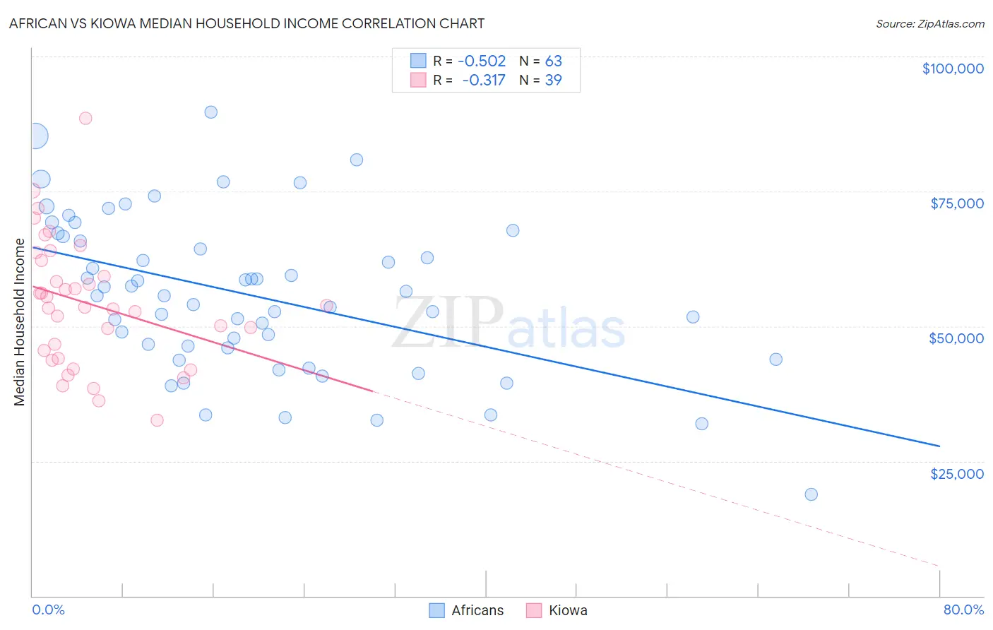 African vs Kiowa Median Household Income