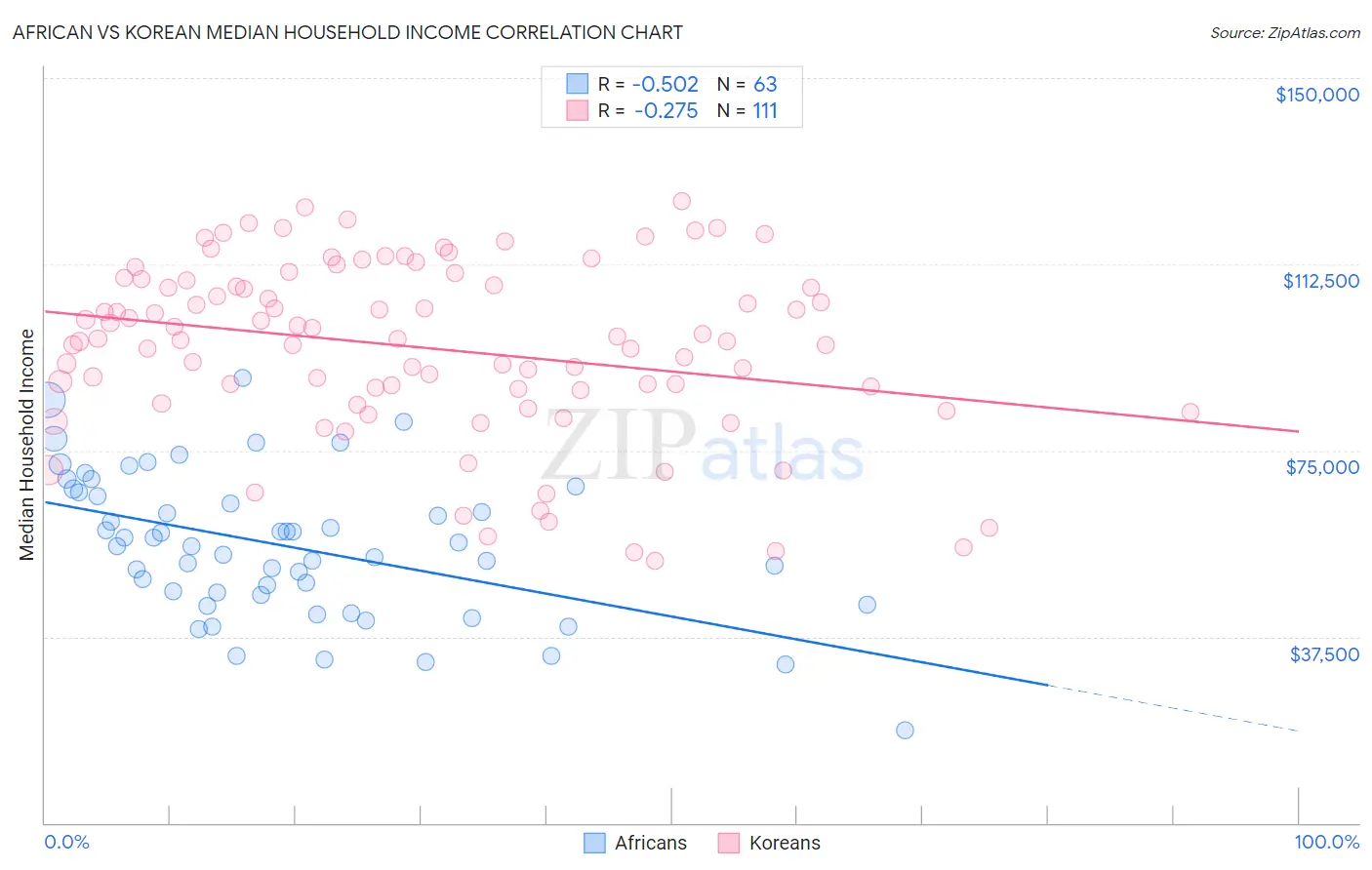 African vs Korean Median Household Income