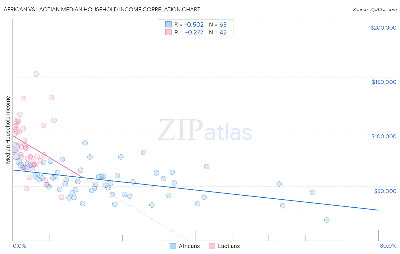 African vs Laotian Median Household Income