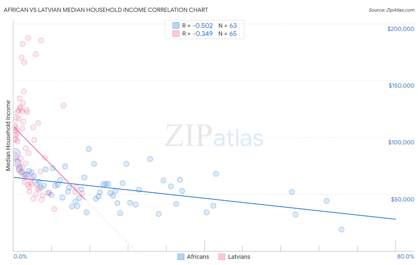 African vs Latvian Median Household Income
