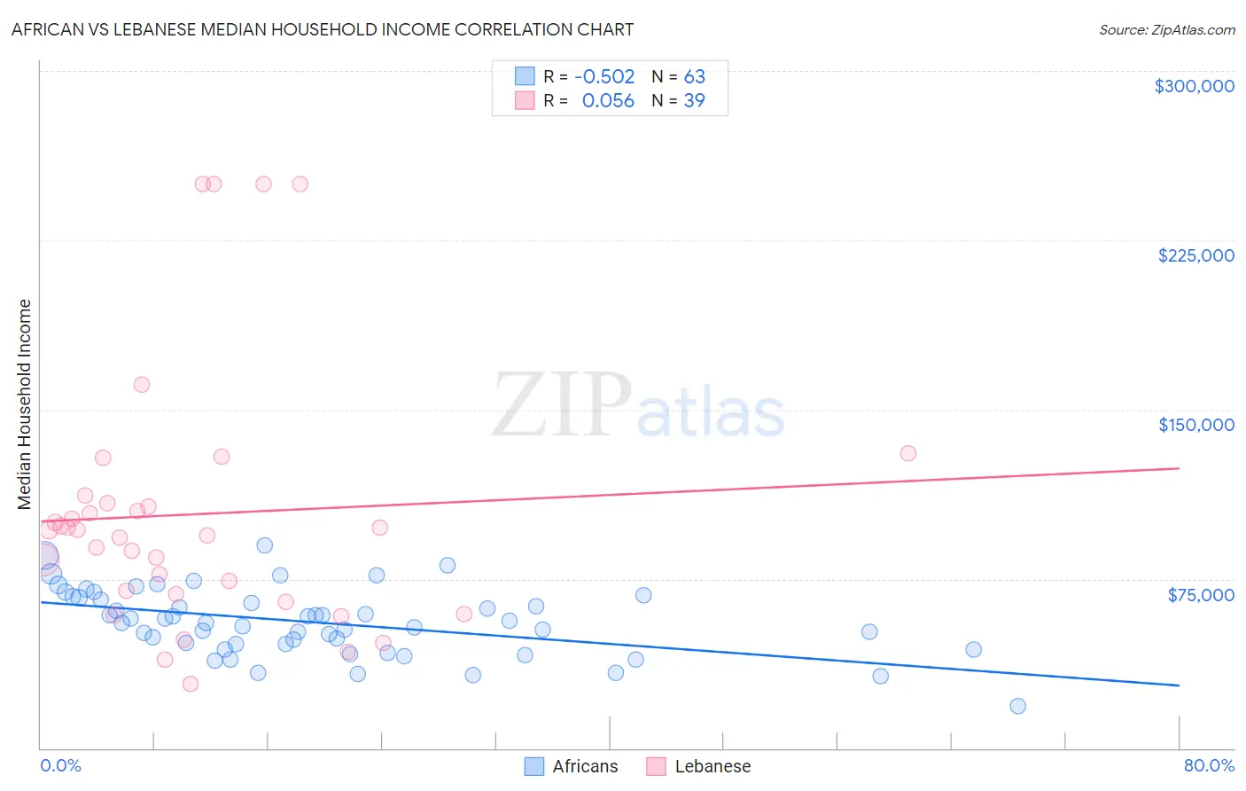 African vs Lebanese Median Household Income