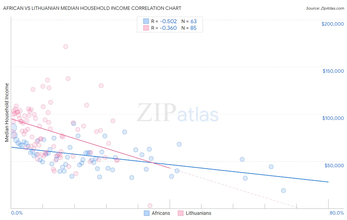 African vs Lithuanian Median Household Income
