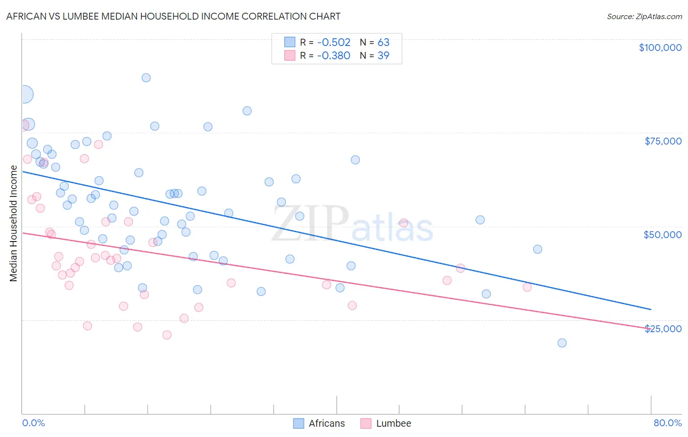African vs Lumbee Median Household Income