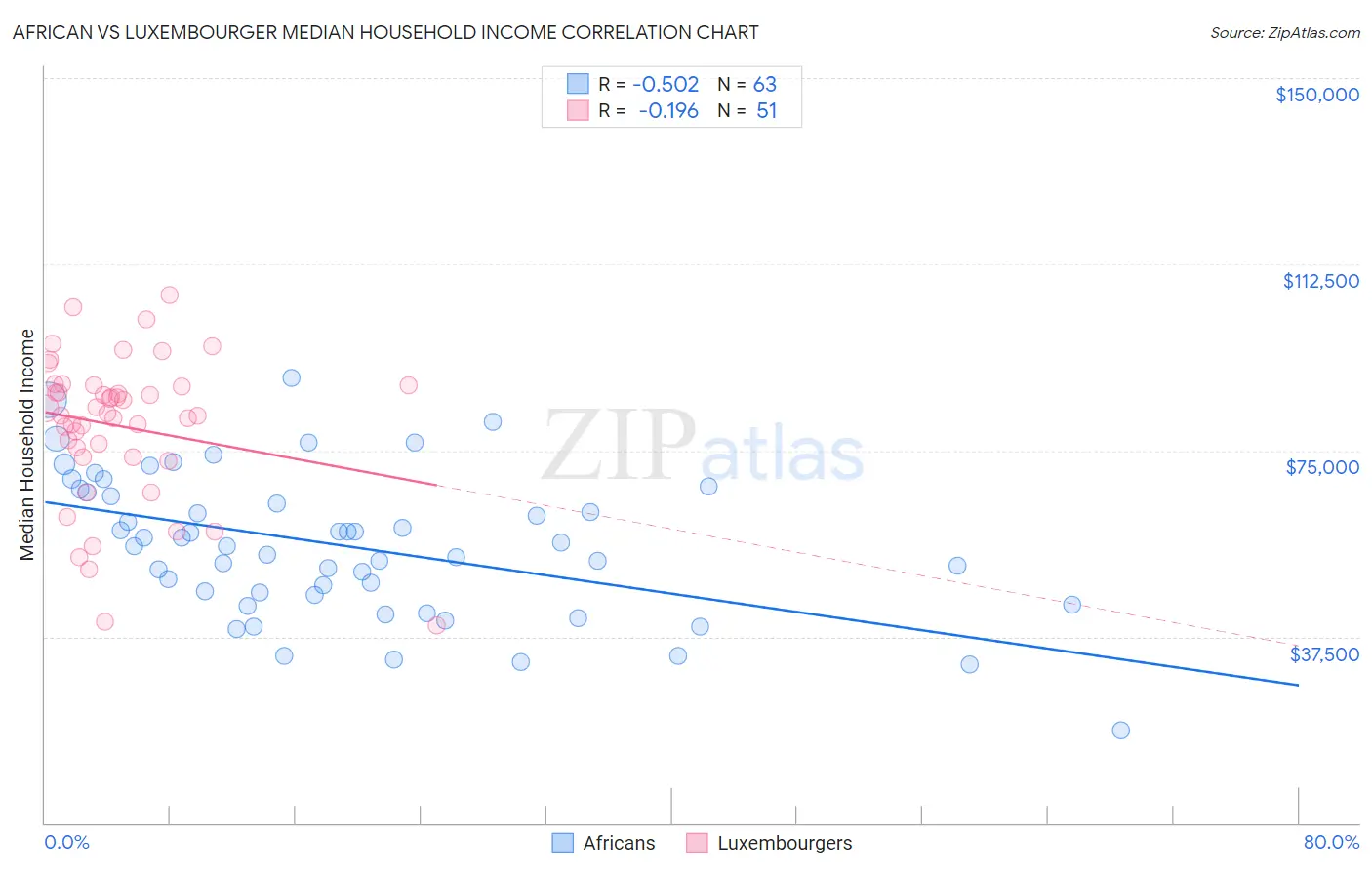 African vs Luxembourger Median Household Income