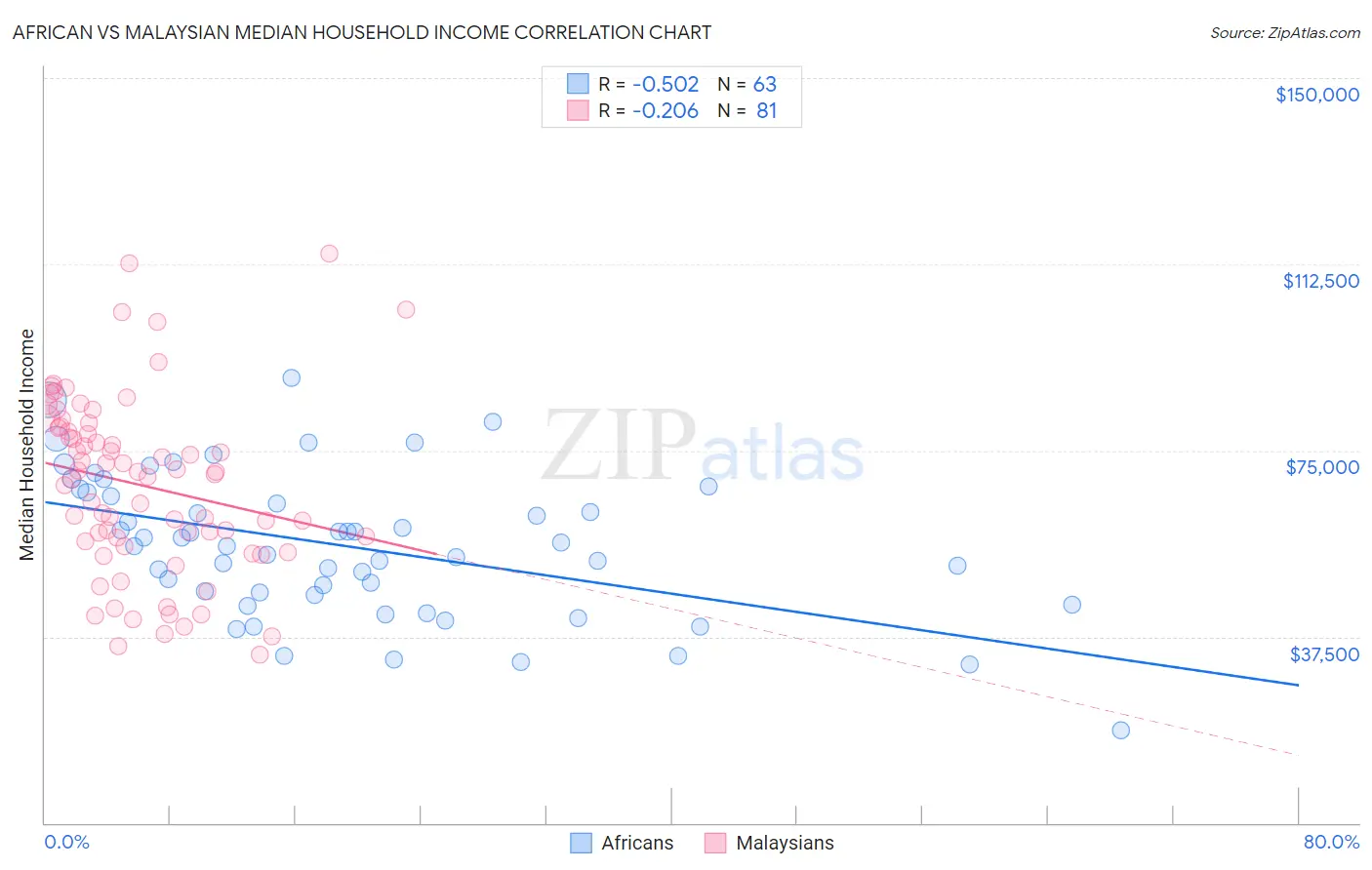 African vs Malaysian Median Household Income