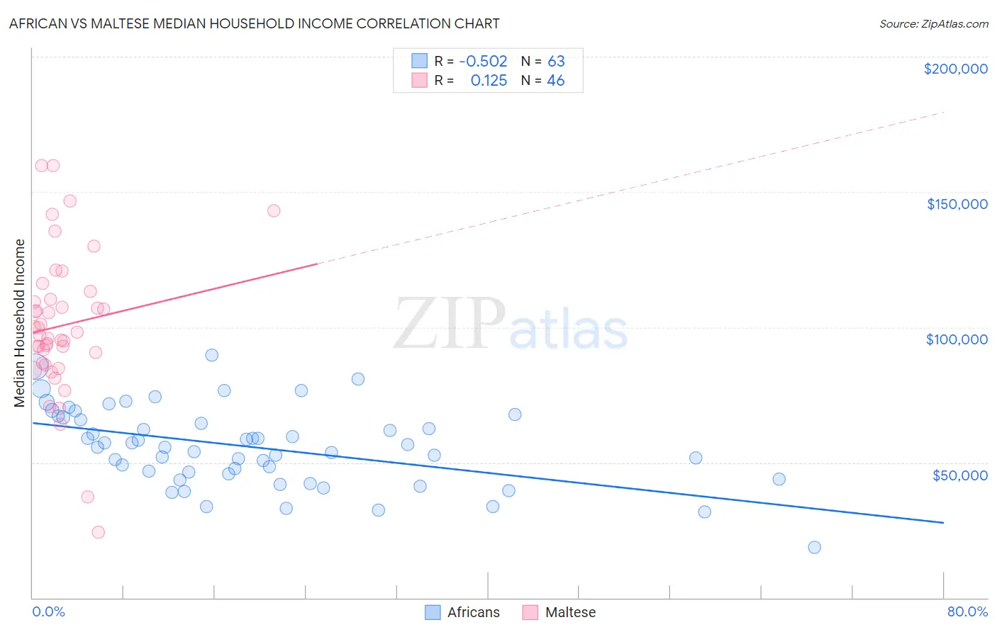 African vs Maltese Median Household Income