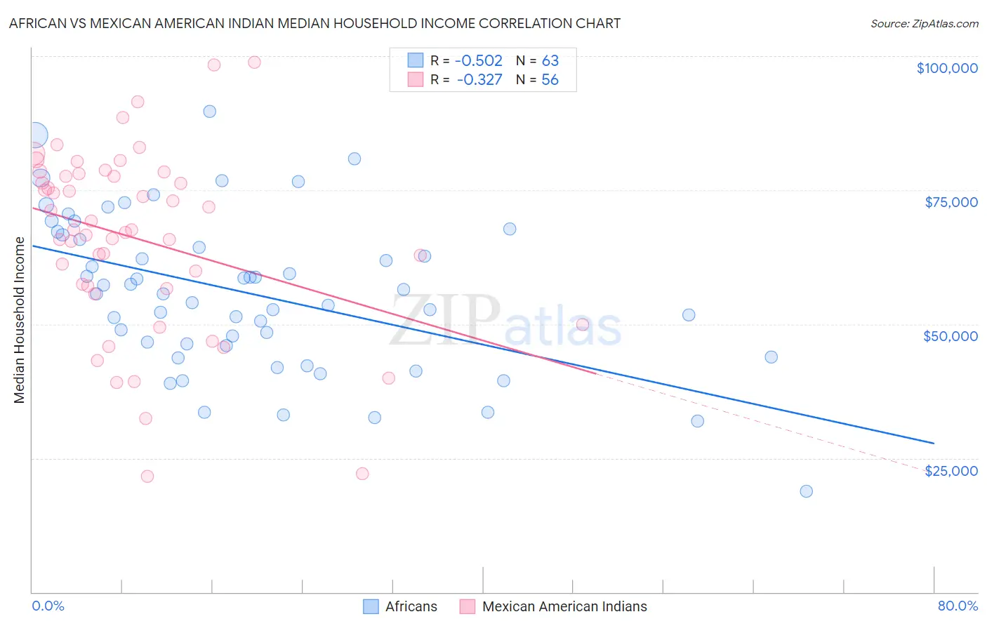 African vs Mexican American Indian Median Household Income