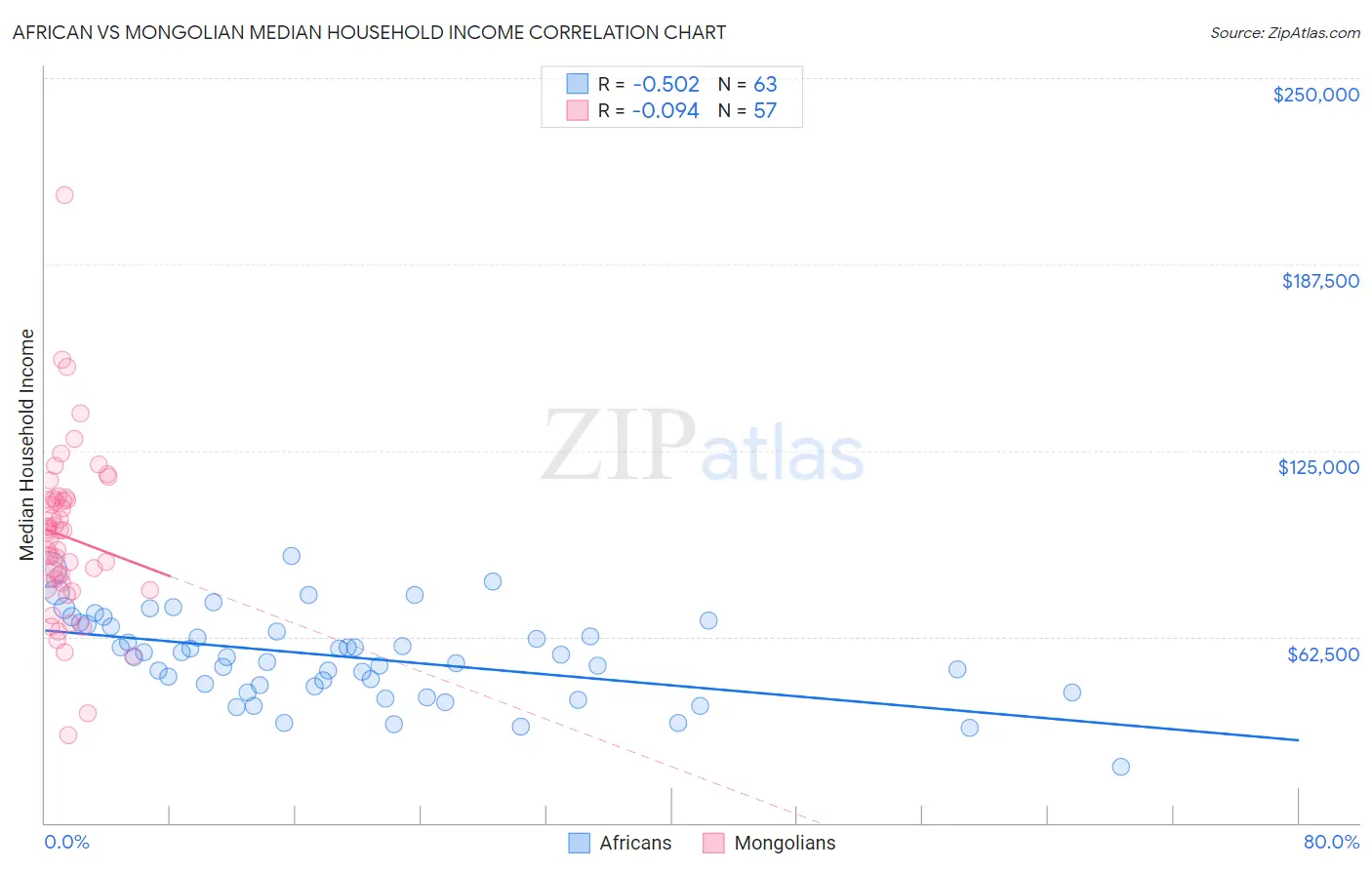 African vs Mongolian Median Household Income