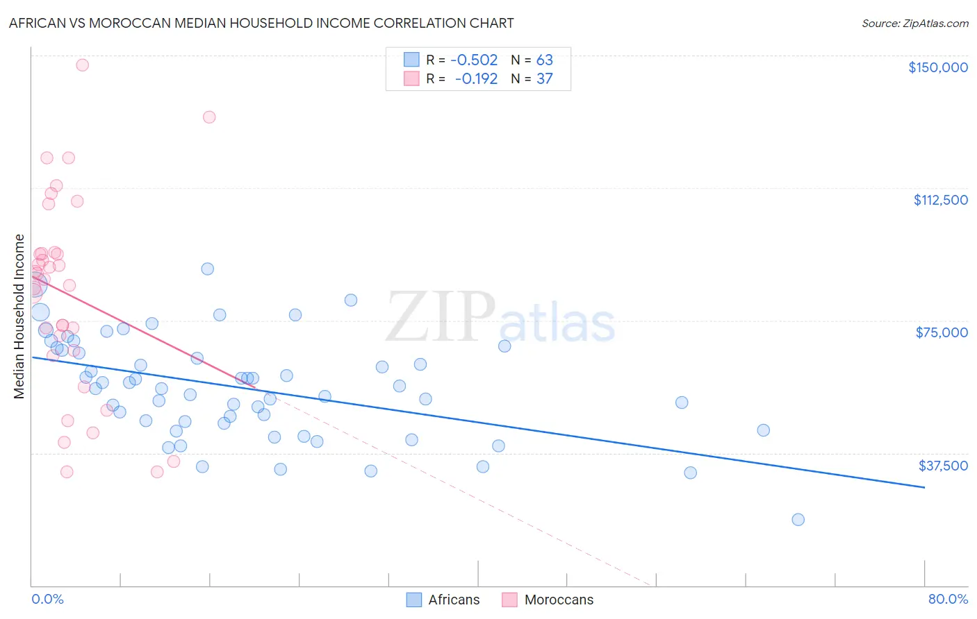 African vs Moroccan Median Household Income