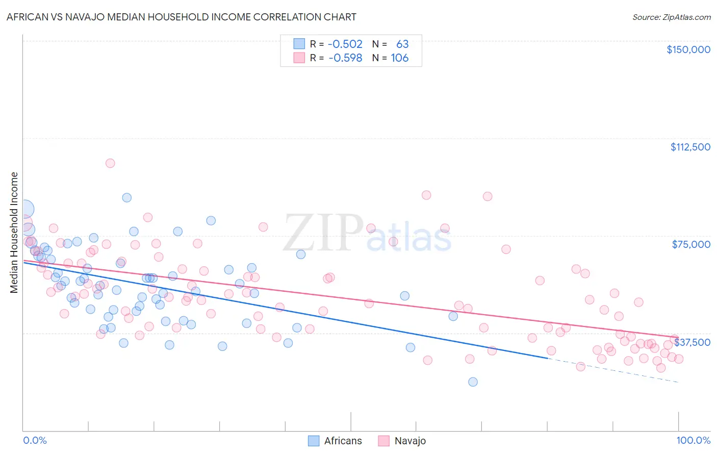 African vs Navajo Median Household Income