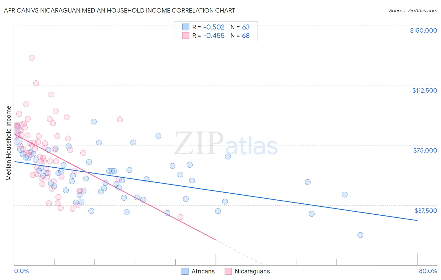 African vs Nicaraguan Median Household Income