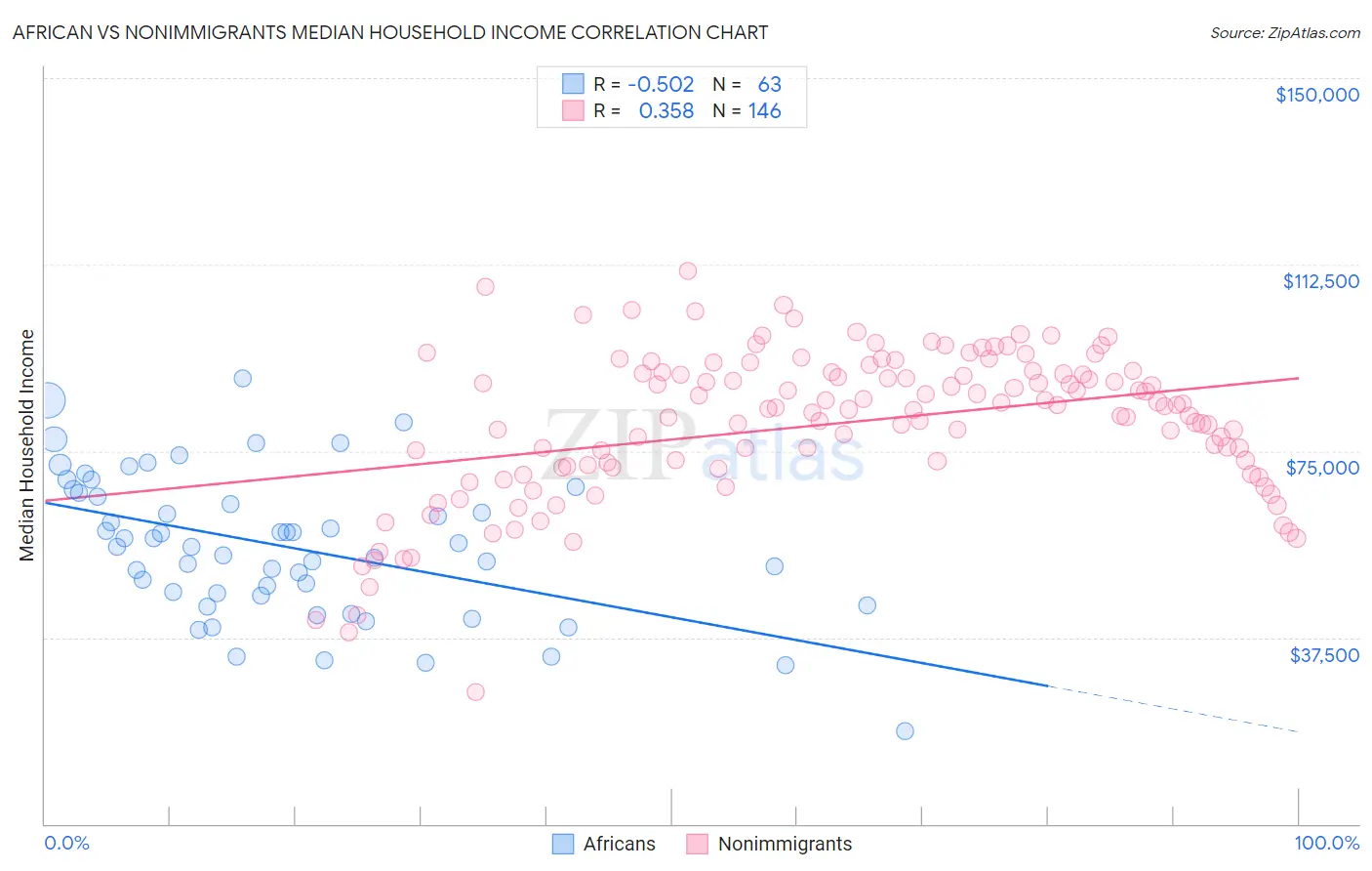 African vs Nonimmigrants Median Household Income