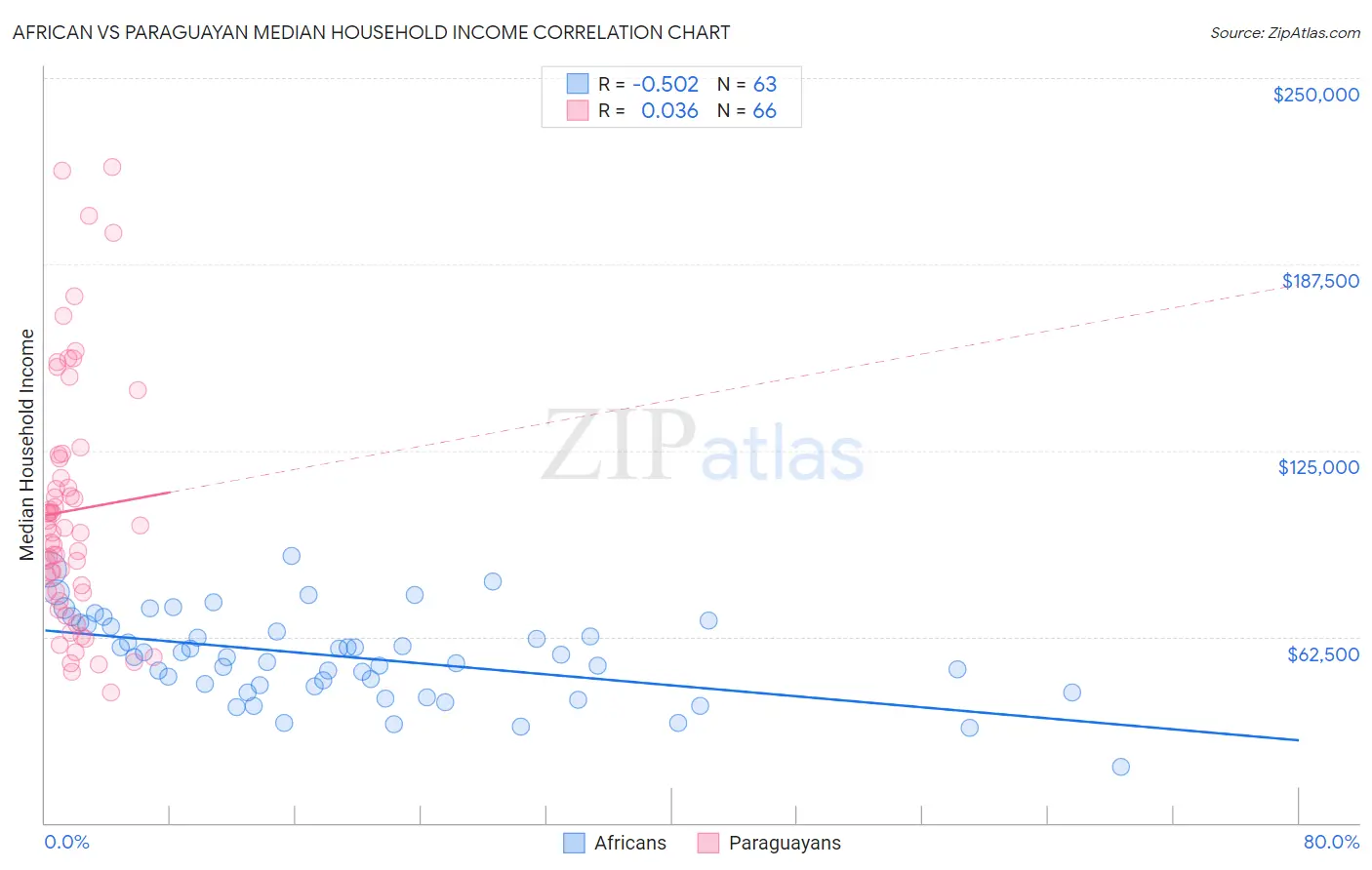 African vs Paraguayan Median Household Income