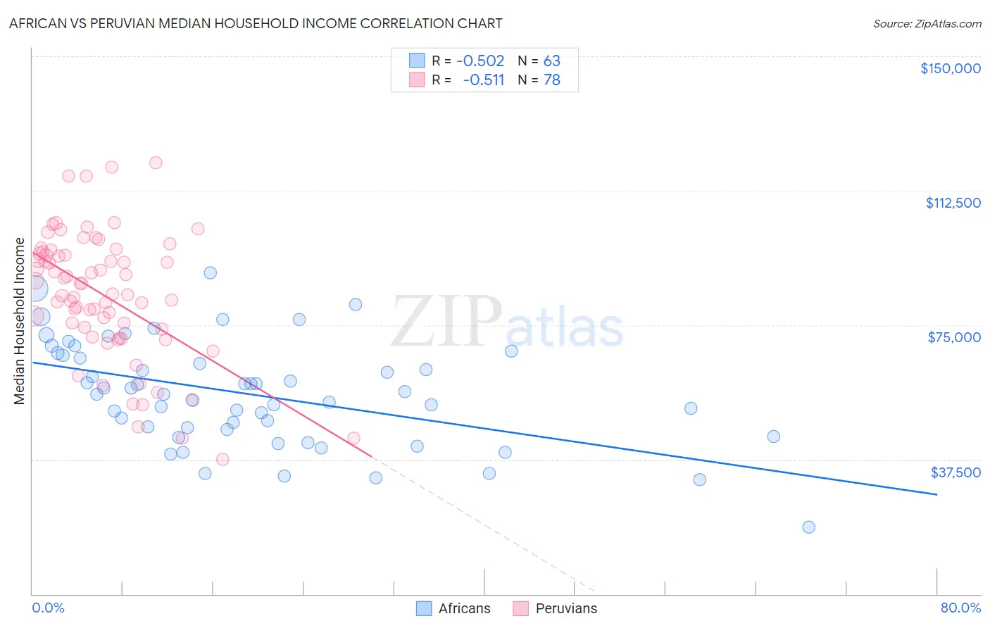 African vs Peruvian Median Household Income
