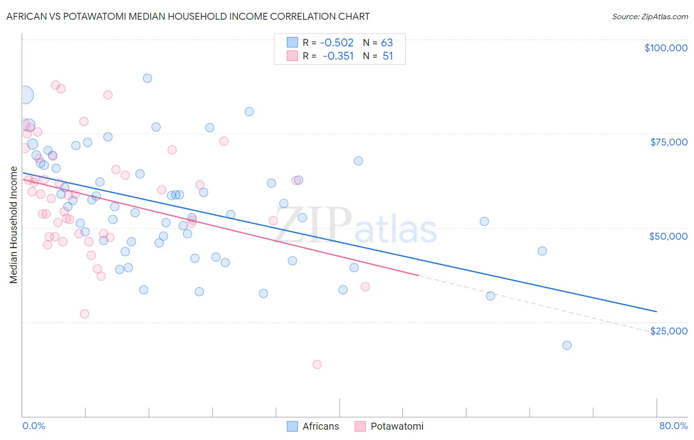 African vs Potawatomi Median Household Income