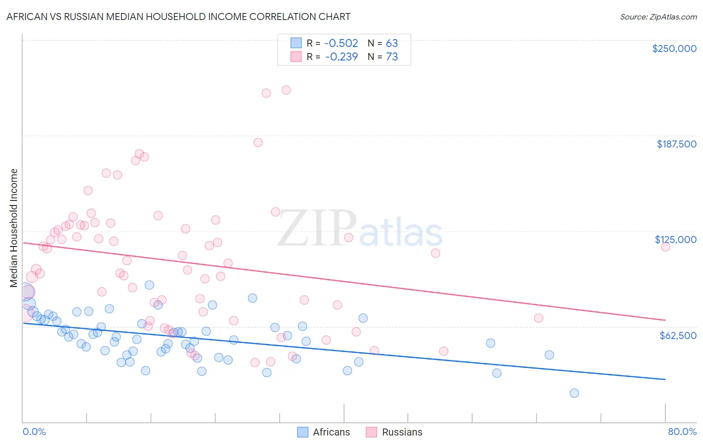 African vs Russian Median Household Income
