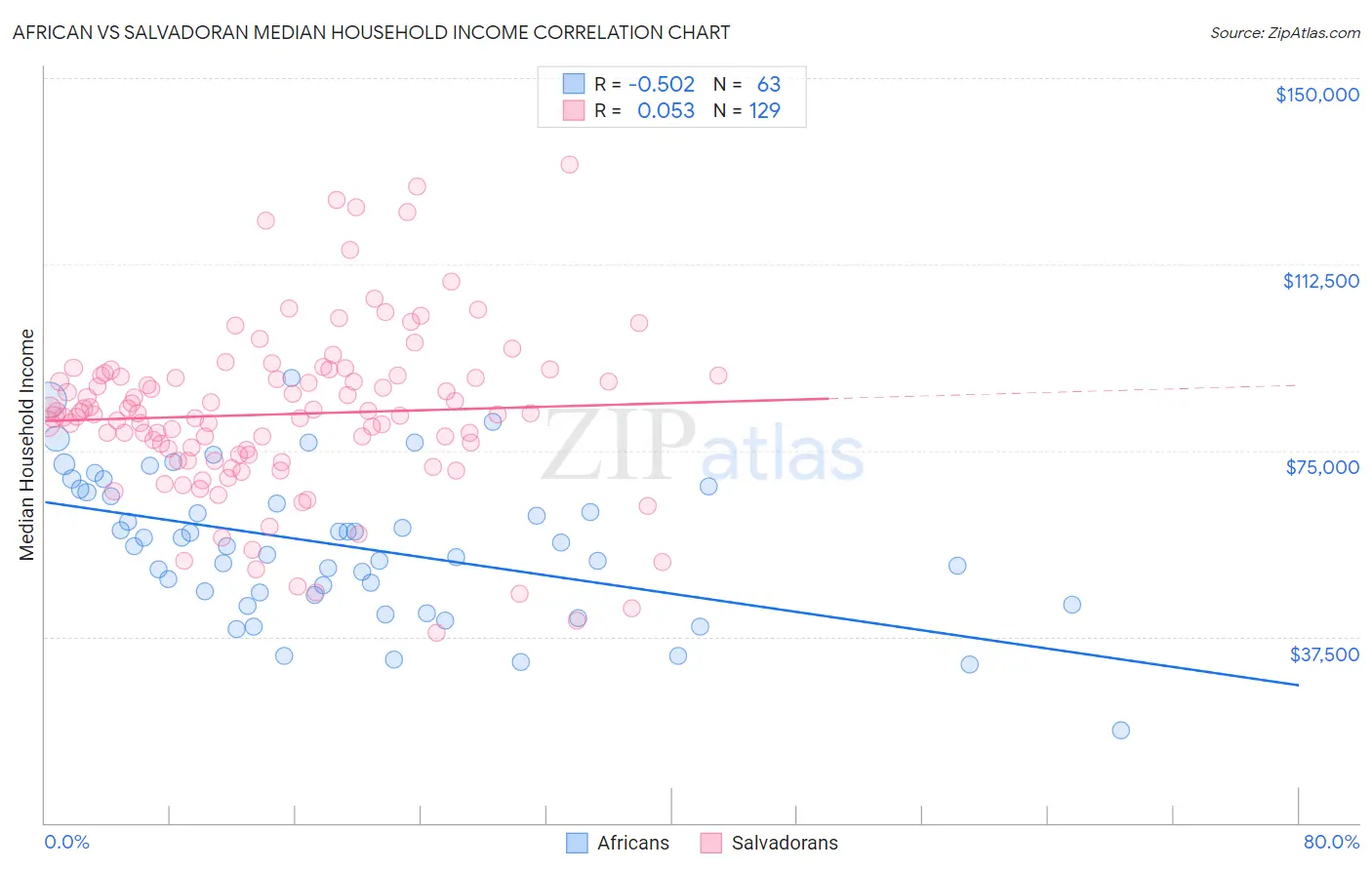 African vs Salvadoran Median Household Income