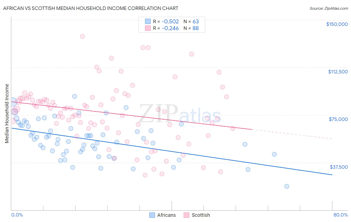 African vs Scottish Median Household Income