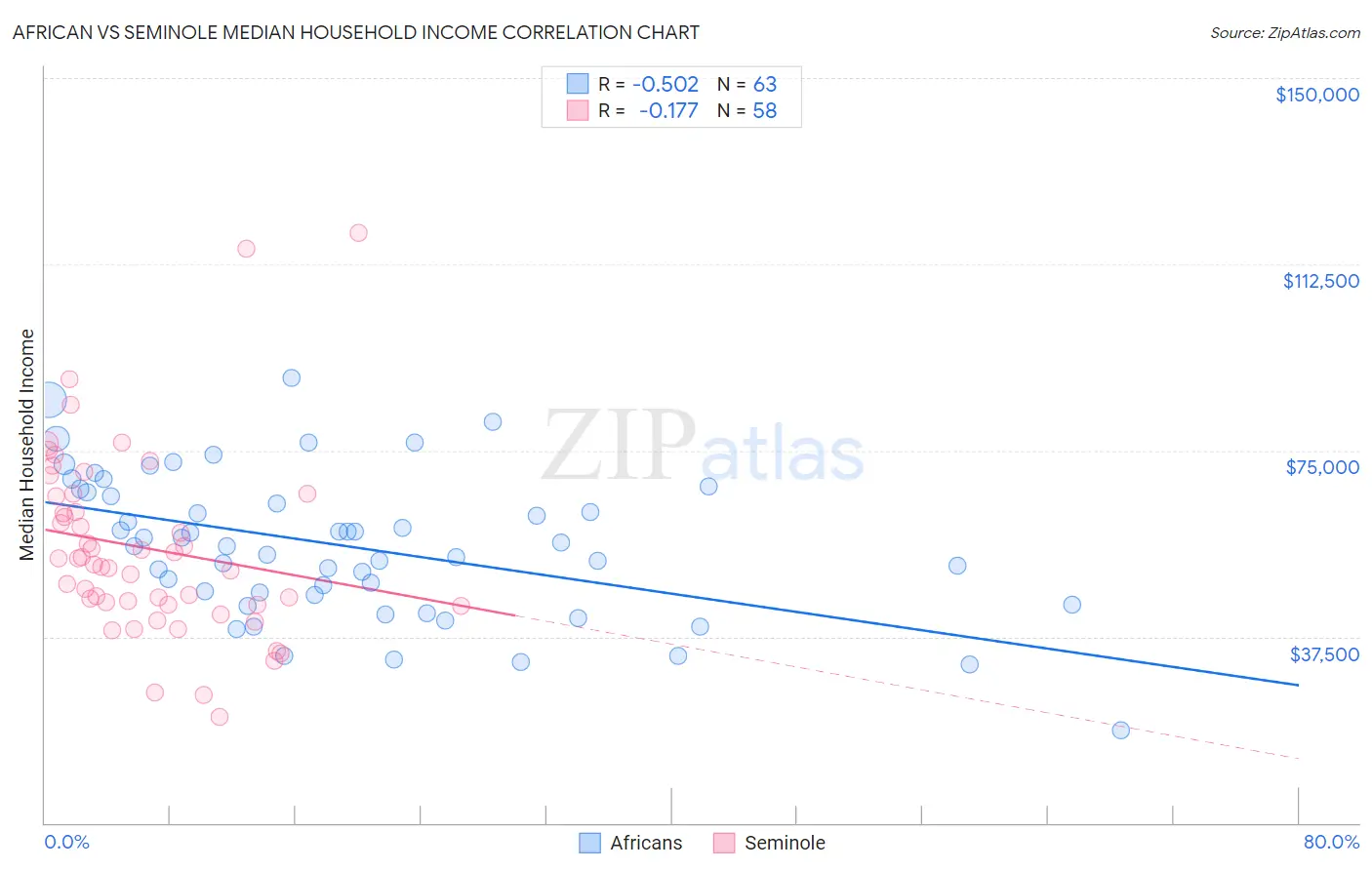 African vs Seminole Median Household Income