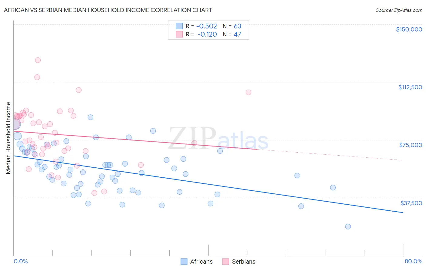 African vs Serbian Median Household Income