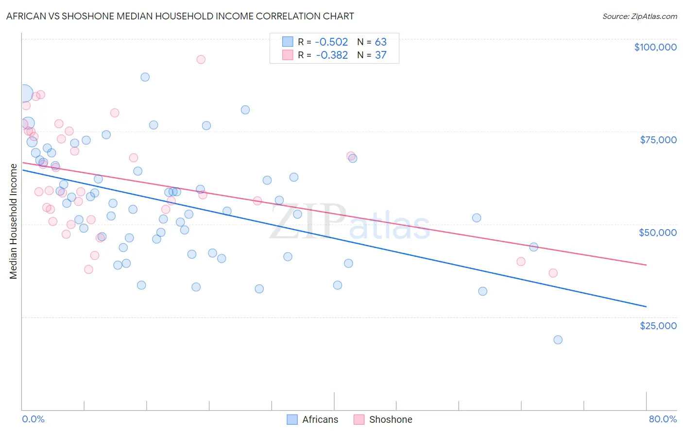 African vs Shoshone Median Household Income