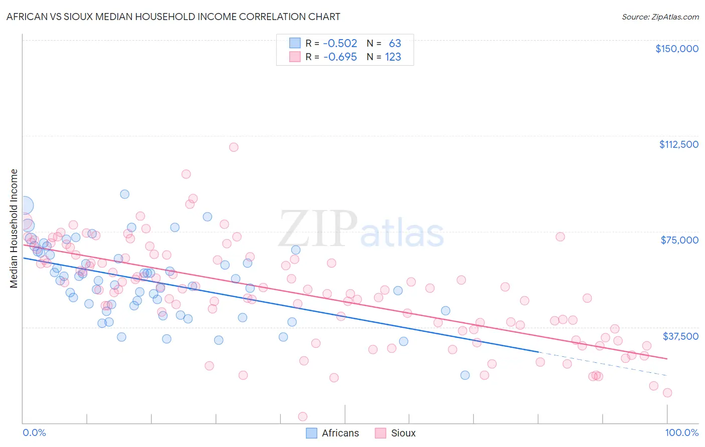 African vs Sioux Median Household Income