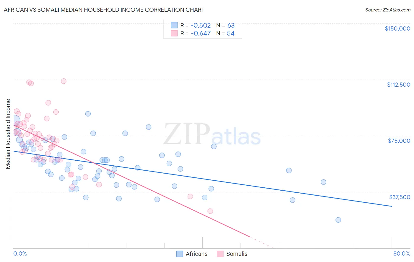 African vs Somali Median Household Income