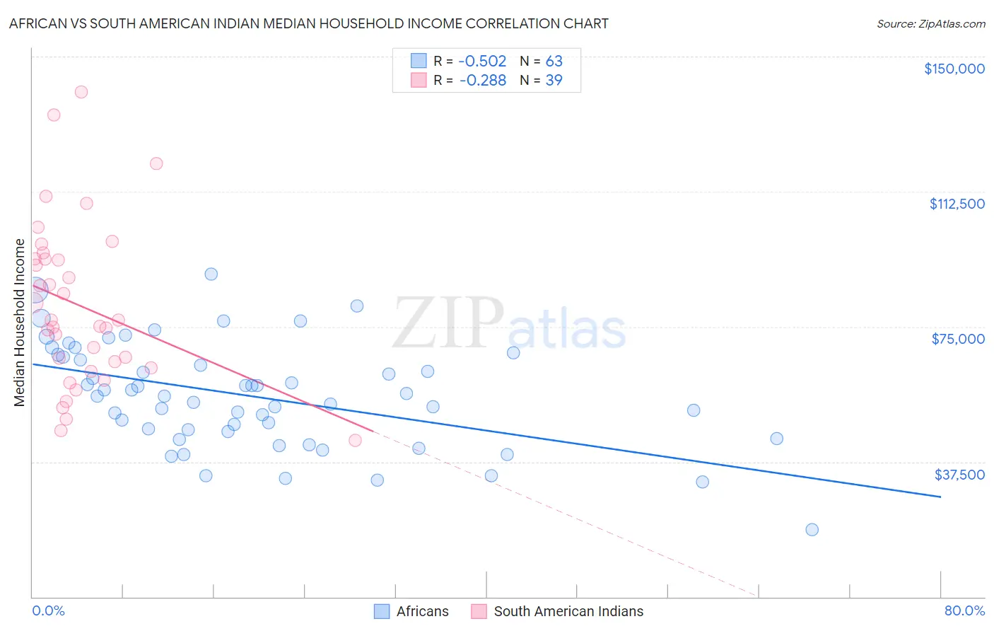 African vs South American Indian Median Household Income