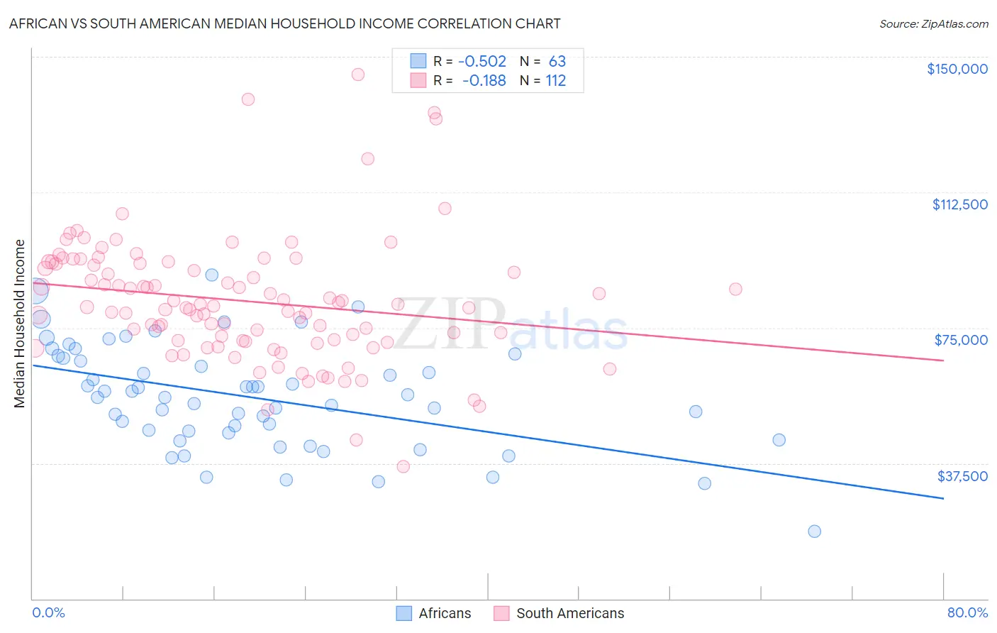 African vs South American Median Household Income