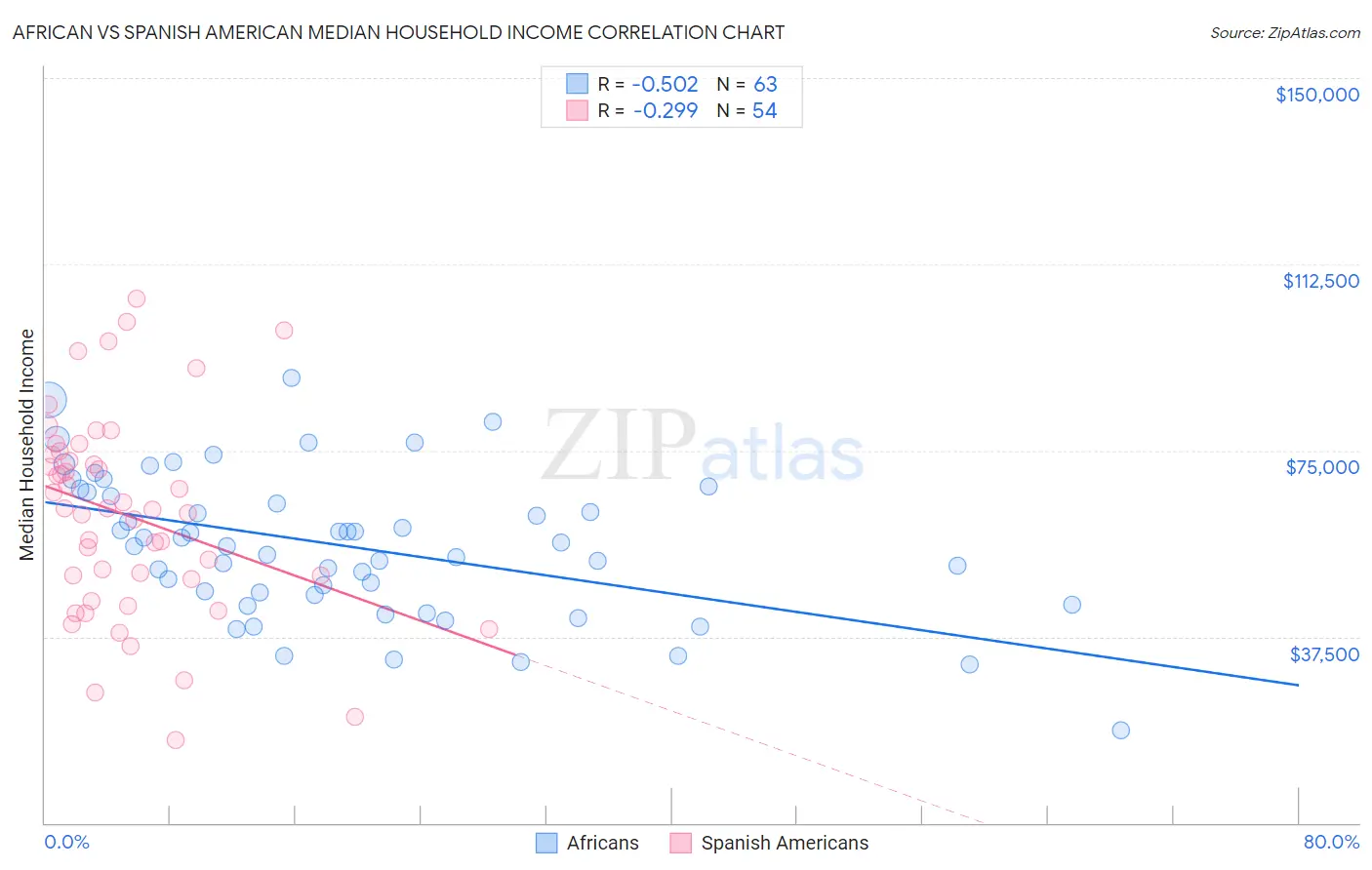 African vs Spanish American Median Household Income