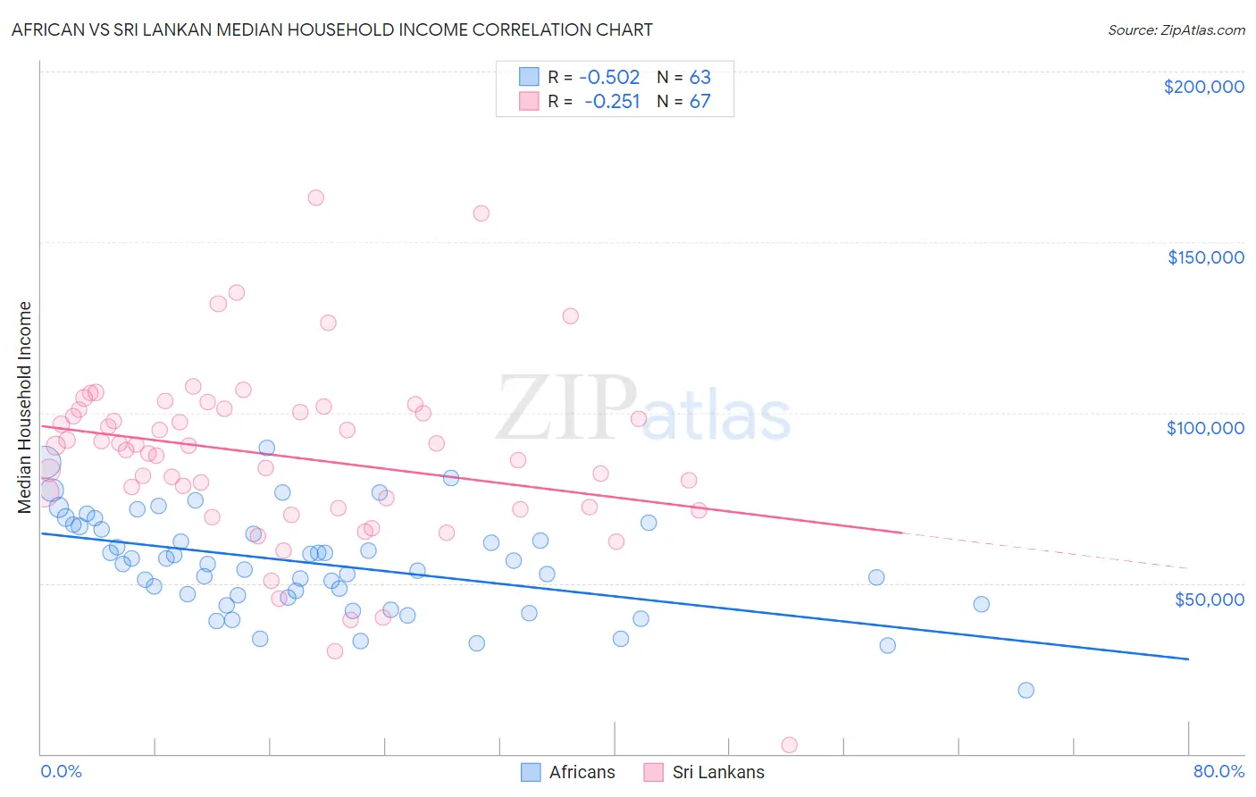 African vs Sri Lankan Median Household Income