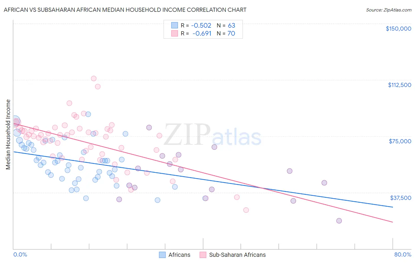 African vs Subsaharan African Median Household Income