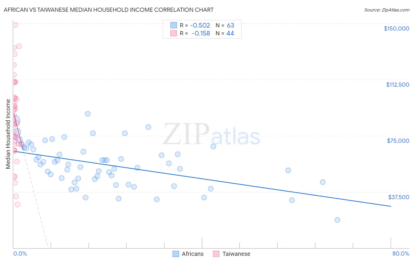 African vs Taiwanese Median Household Income