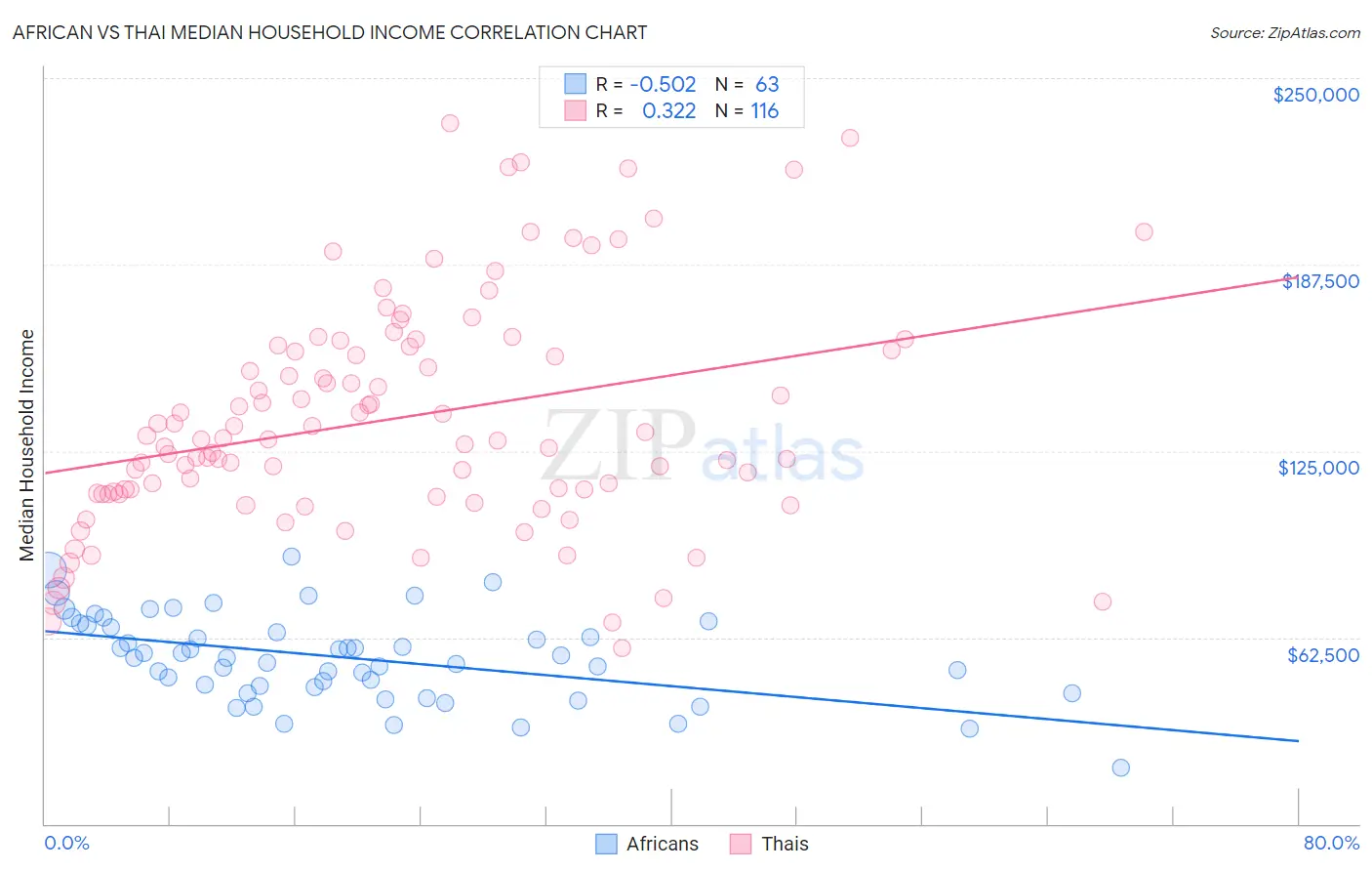 African vs Thai Median Household Income