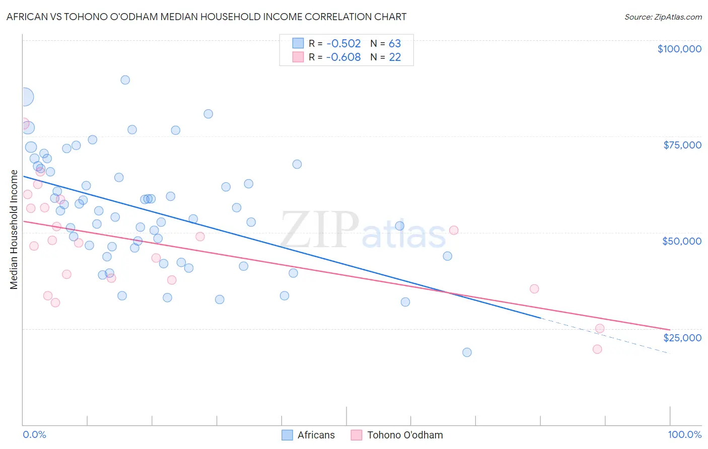 African vs Tohono O'odham Median Household Income