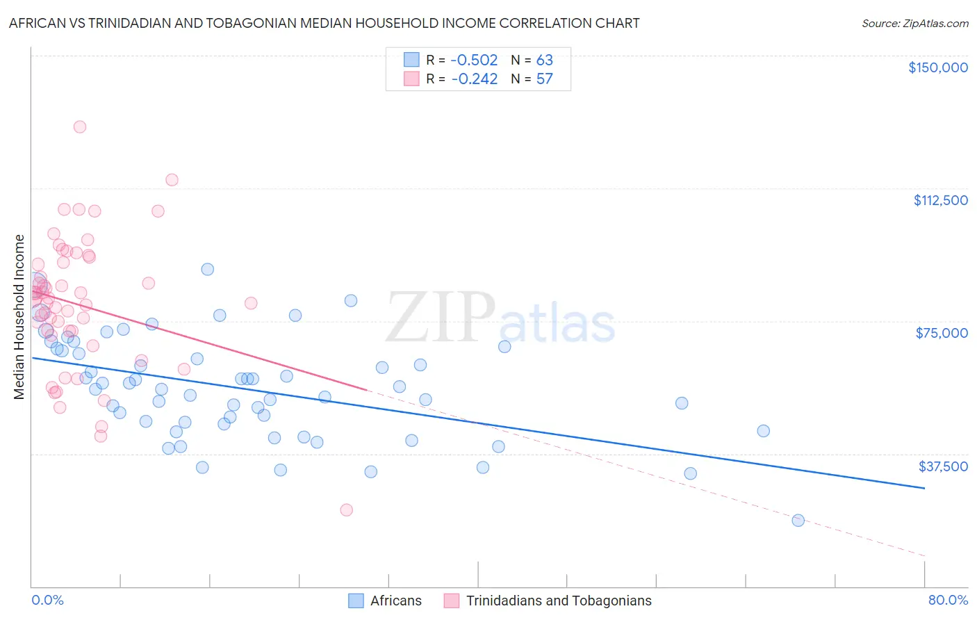 African vs Trinidadian and Tobagonian Median Household Income