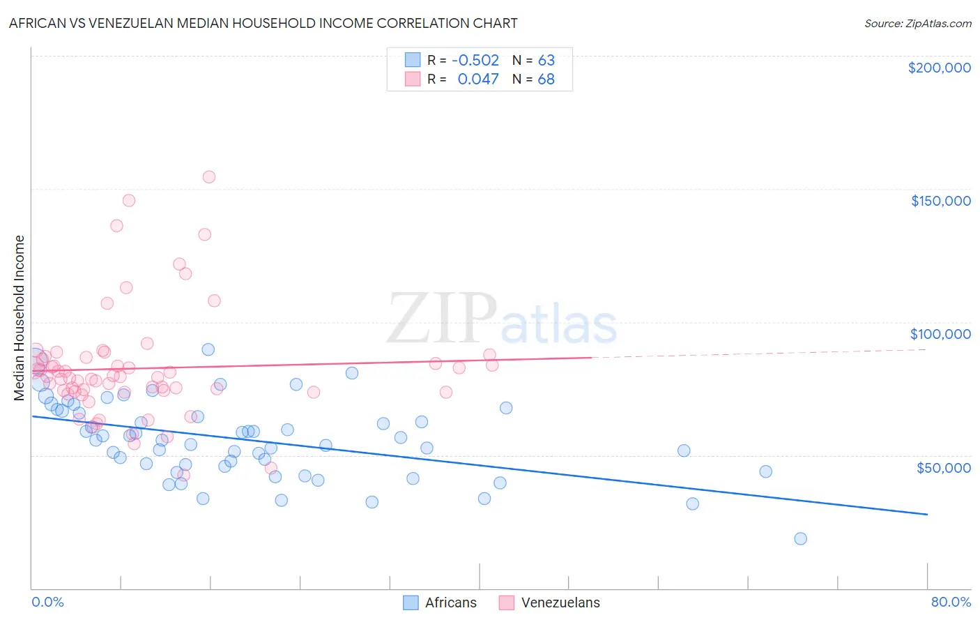 African vs Venezuelan Median Household Income