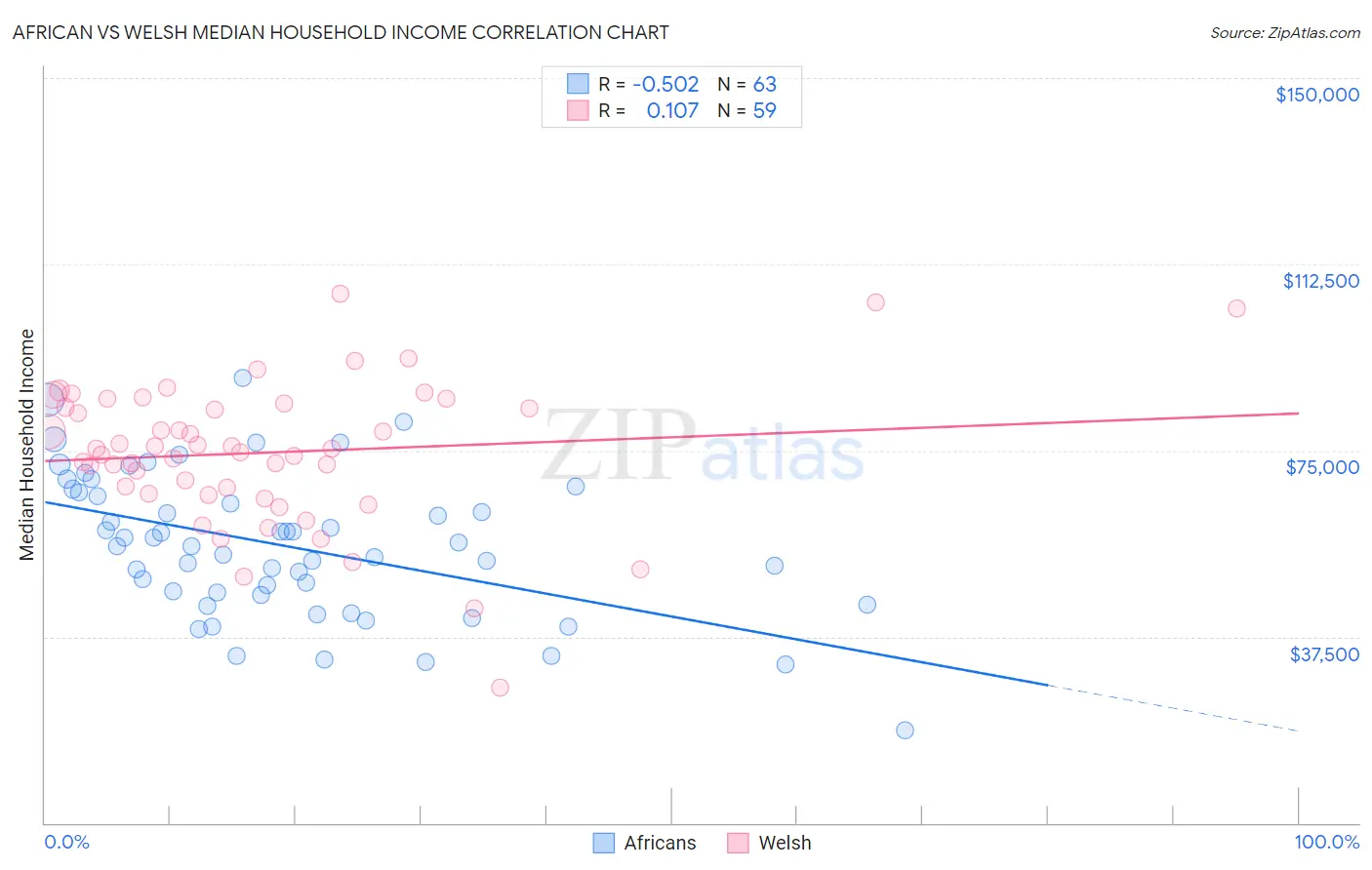 African vs Welsh Median Household Income