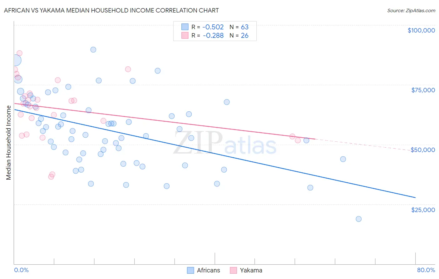 African vs Yakama Median Household Income