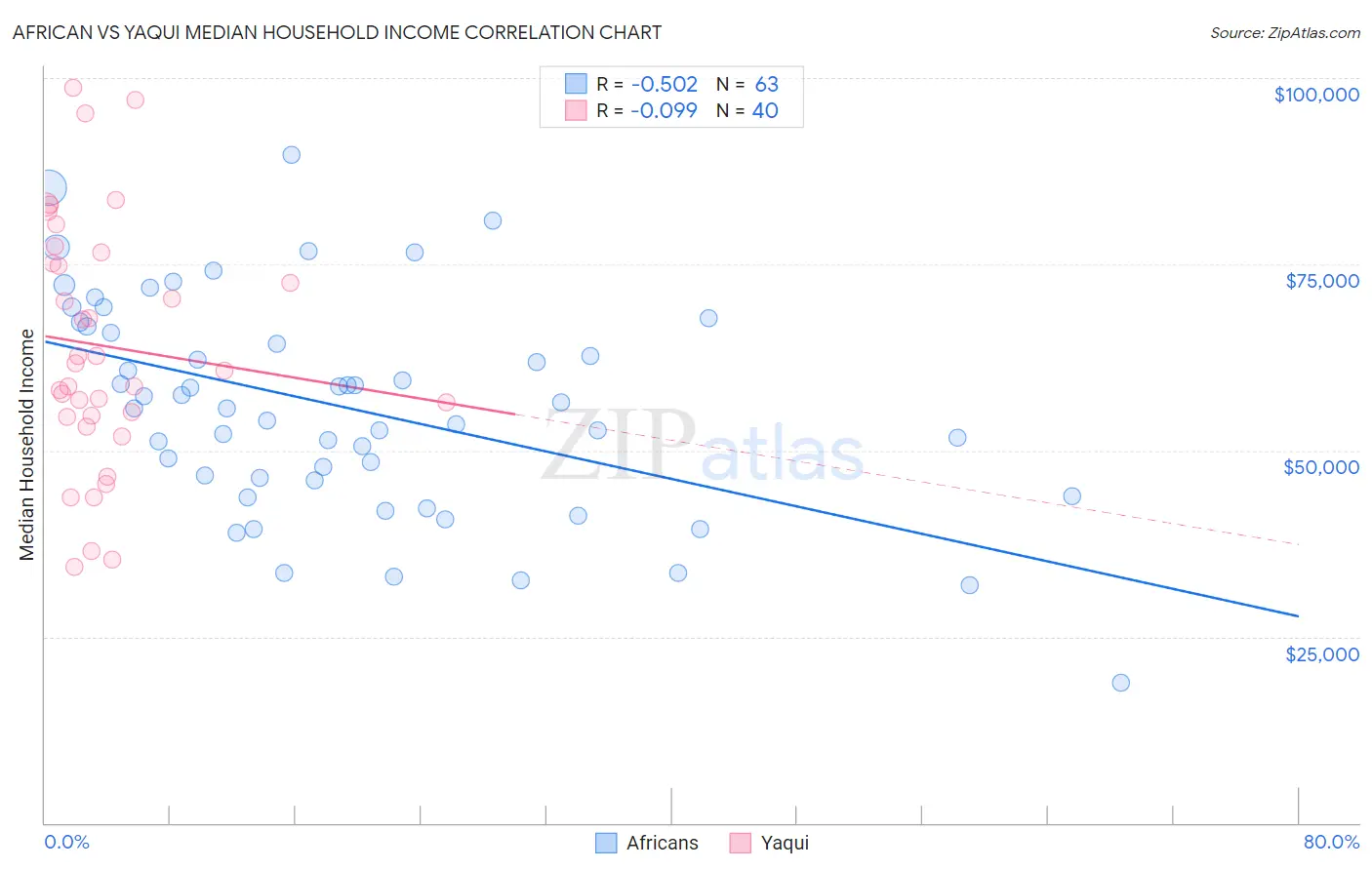 African vs Yaqui Median Household Income