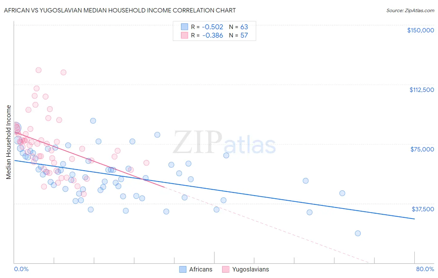 African vs Yugoslavian Median Household Income