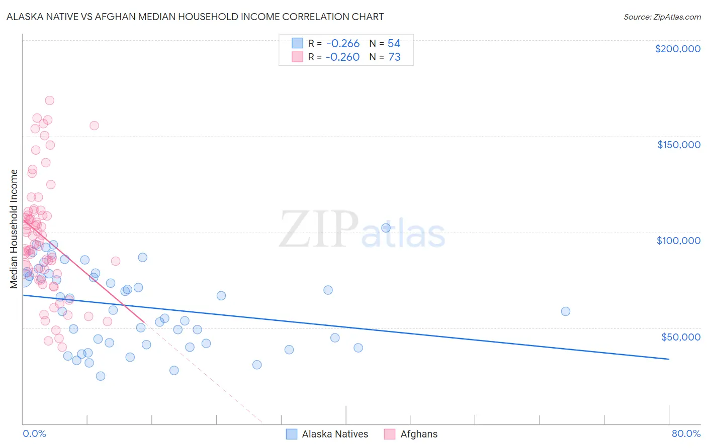 Alaska Native vs Afghan Median Household Income