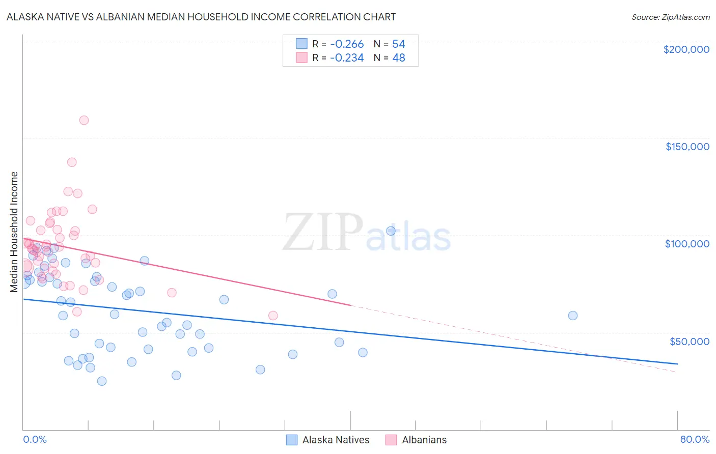 Alaska Native vs Albanian Median Household Income
