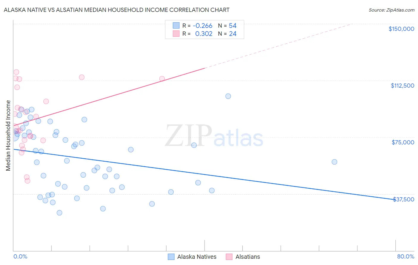 Alaska Native vs Alsatian Median Household Income