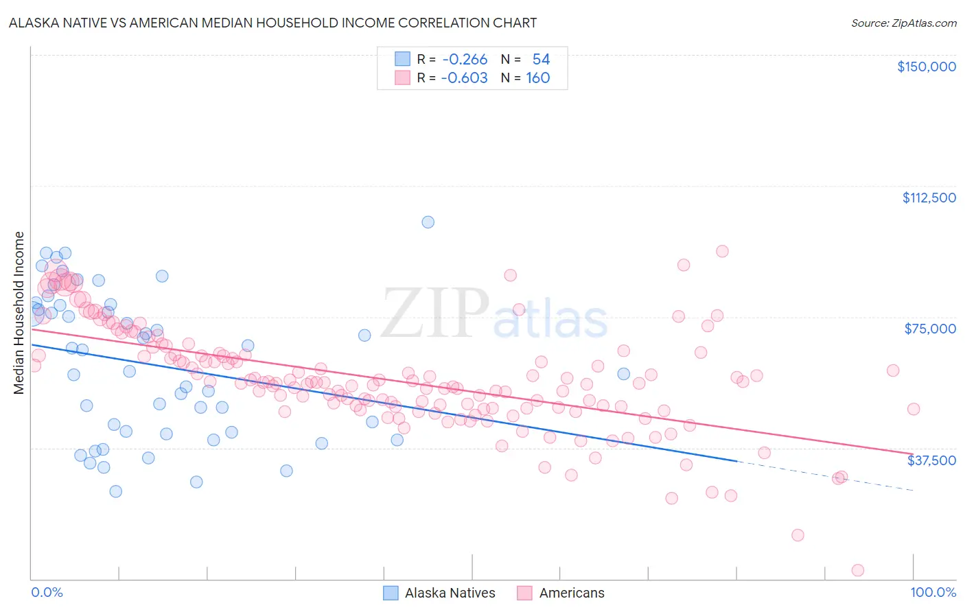 Alaska Native vs American Median Household Income